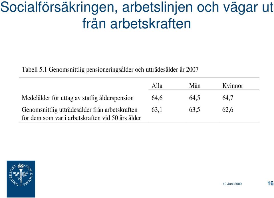 Medelålder för uttag av statlig ålderspension 64,6 64,5 64,7 Genomsnittlig