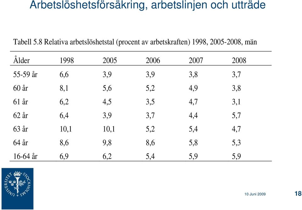 2006 2007 2008 55-59 år 6,6 3,9 3,9 3,8 3,7 60 år 8,1 5,6 5,2 4,9 3,8 61 år 6,2 4,5 3,5 4,7