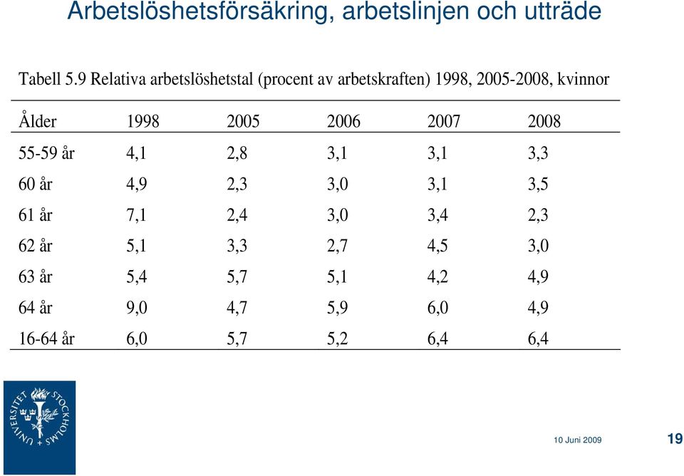 2005 2006 2007 2008 55-59 år 4,1 2,8 3,1 3,1 3,3 60 år 4,9 2,3 3,0 3,1 3,5 61 år 7,1 2,4 3,0