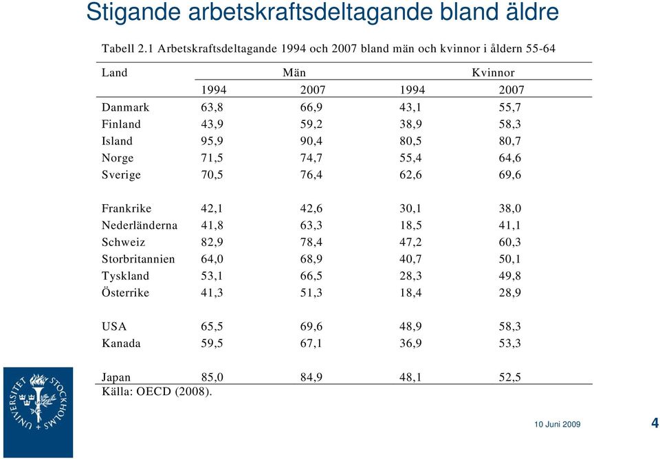 43,9 59,2 38,9 58,3 Island 95,9 90,4 80,5 80,7 Norge 71,5 74,7 55,4 64,6 Sverige 70,5 76,4 62,6 69,6 Frankrike 42,1 42,6 30,1 38,0 Nederländerna 41,8