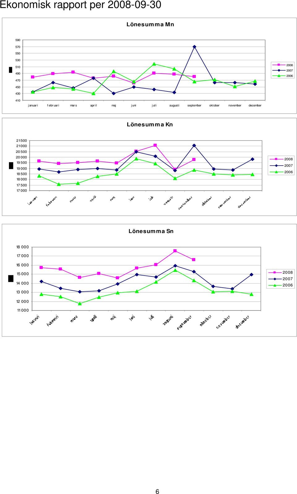 november december Lönesumma Kn 21500 21000 20 500 20 000 19 500 19 000 18 500 18