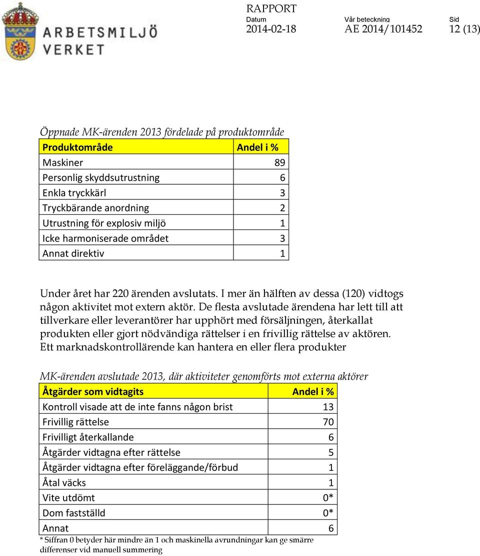 De flesta avslutade ärendena har lett till att tillverkare eller leverantörer har upphört med försäljningen, återkallat produkten eller gjort nödvändiga rättelser i en frivillig rättelse av aktören.