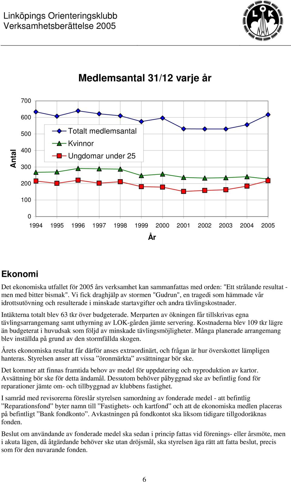 Vi fick draghjälp av stormen "Gudrun", en tragedi som hämmade vår idrottsutövning och resulterade i minskade startavgifter och andra tävlingskostnader. Intäkterna totalt blev 63 tkr över budgeterade.