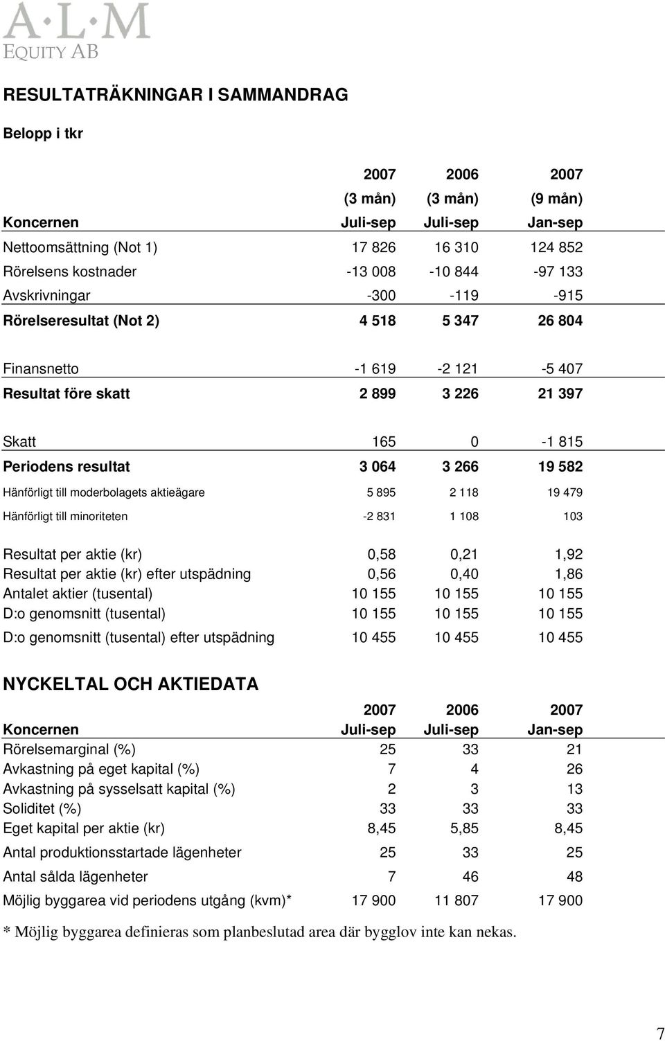 266 19 582 Hänförligt till moderbolagets aktieägare 5 895 2 118 19 479 Hänförligt till minoriteten -2 831 1 108 103 Resultat per aktie (kr) 0,58 0,21 1,92 Resultat per aktie (kr) efter utspädning