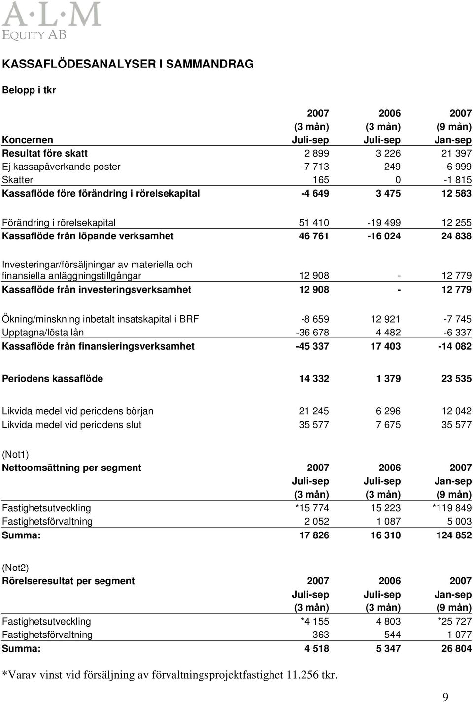 Investeringar/försäljningar av materiella och finansiella anläggningstillgångar 12 908-12 779 Kassaflöde från investeringsverksamhet 12 908-12 779 Ökning/minskning inbetalt insatskapital i BRF -8 659