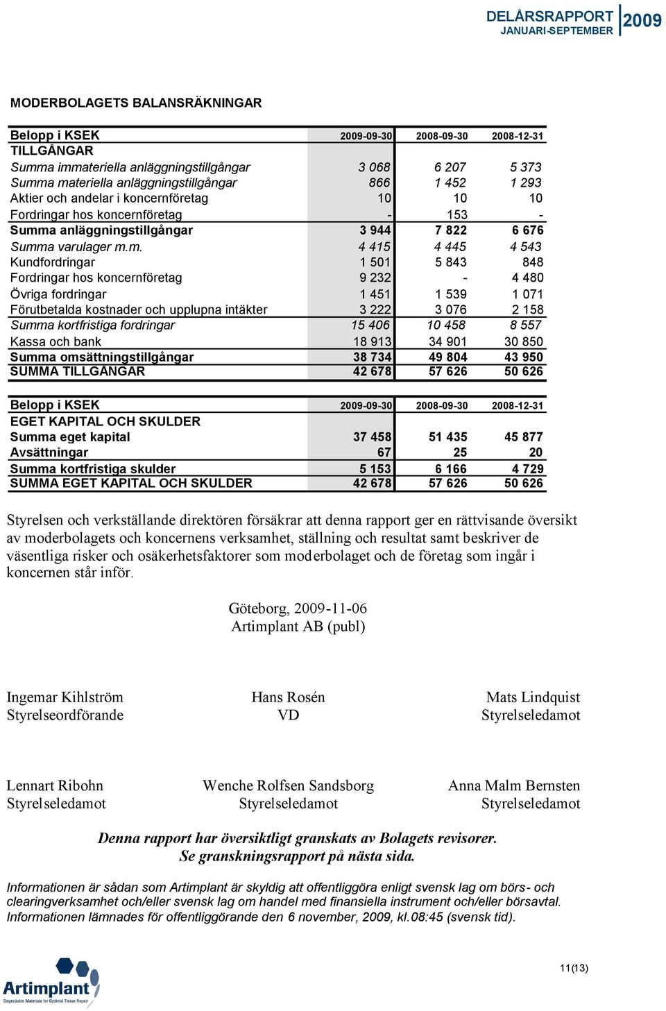 a anläggningstillgångar 3 944 7 822 6 676 Summ