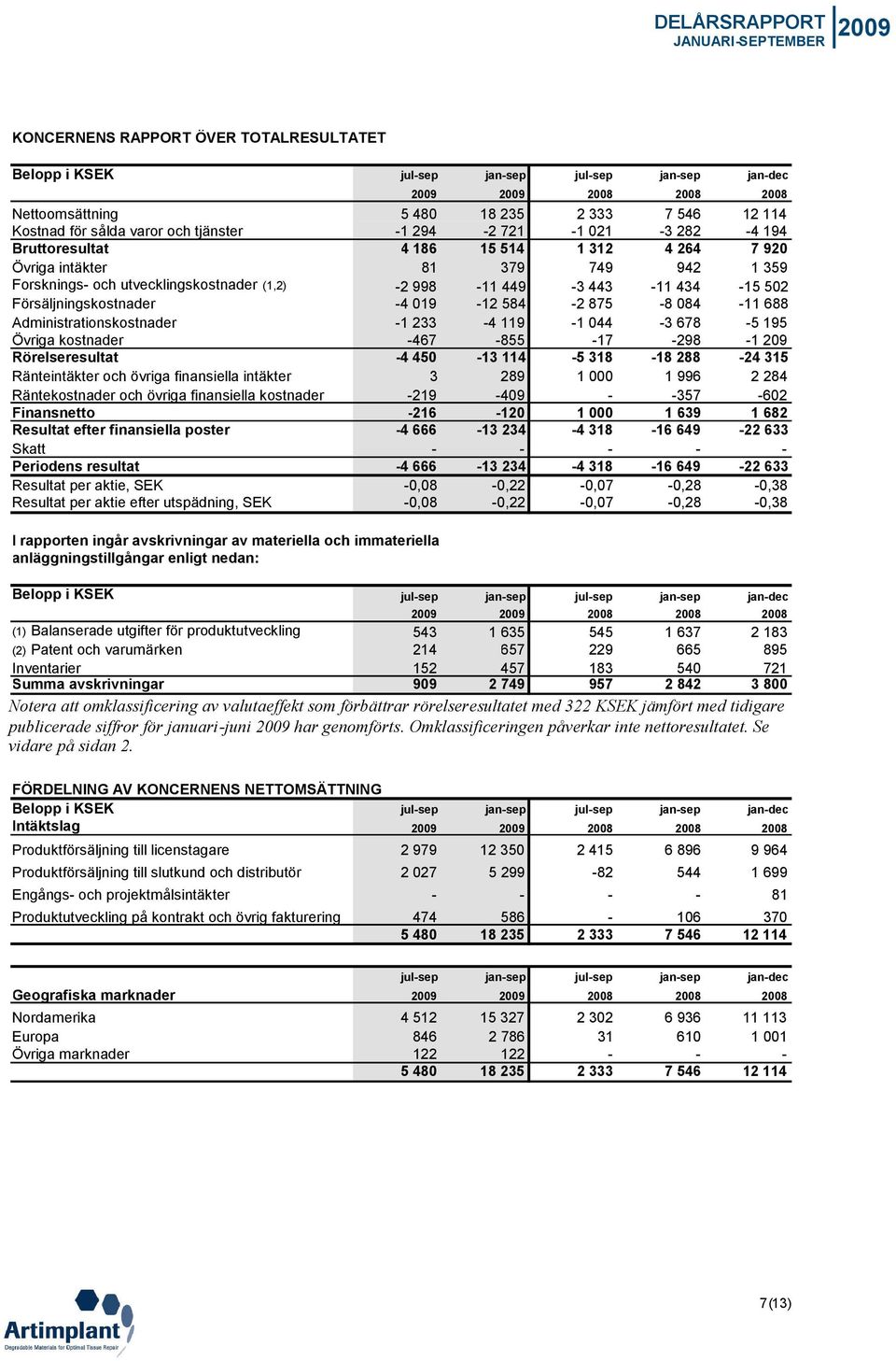 Försäljningskostnader -4 019-12 584-2 875-8 084-11 688 Administrationskostnader -1 233-4 119-1 044-3 678-5 195 Övriga kostnader -467-855 -17-298 -1 209 Rörelseresultat -4 450-13 114-5 318-18 288-24