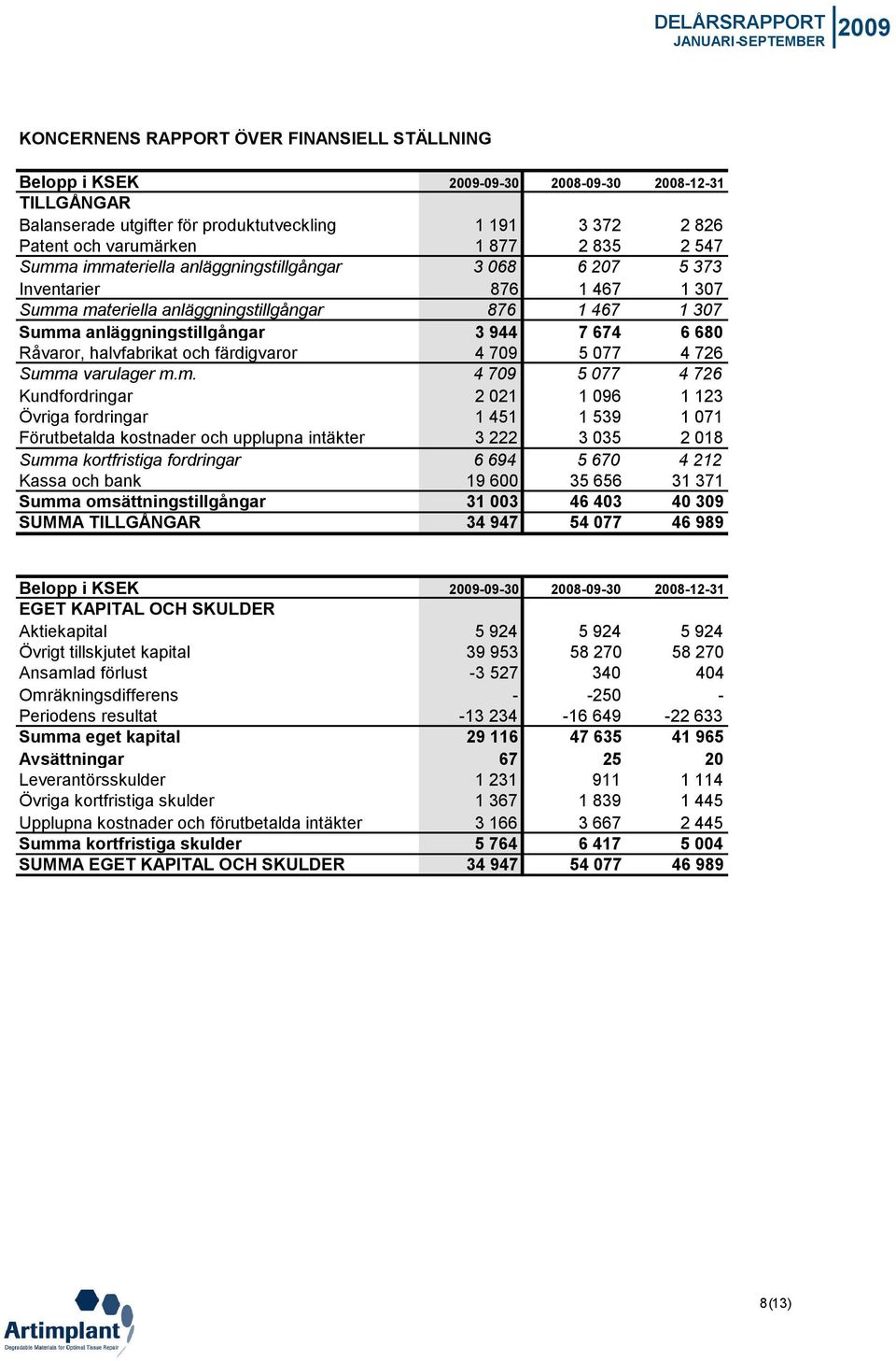 Råvaror, halvfabrikat och färdigvaror 4 709 5 077 4 726 Summ