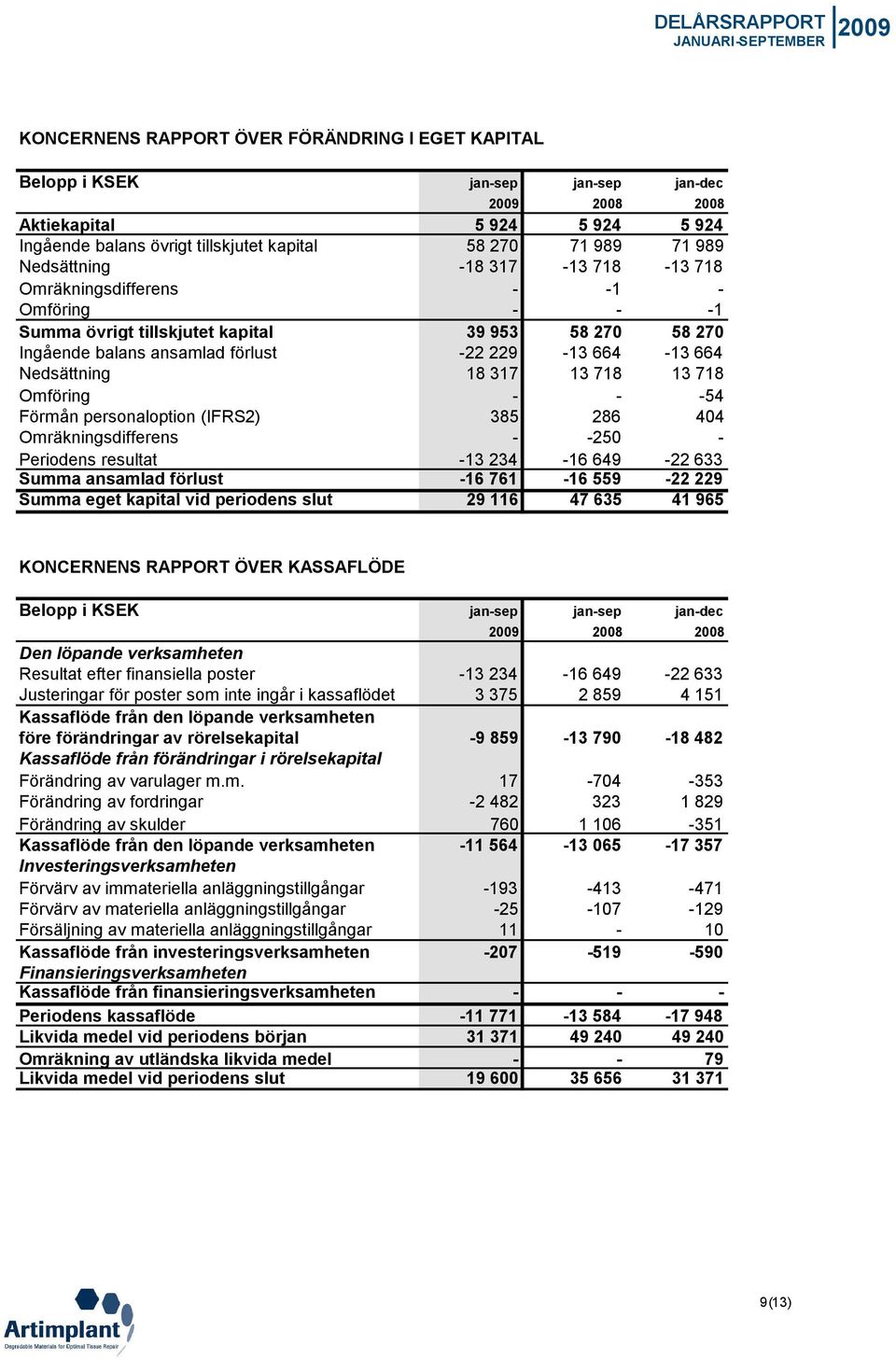 18 317 13 718 13 718 Omföring - - -54 Förmån personaloption (IFRS2) 385 286 404 Omräkningsdifferens - -250 - Periodens resultat -13 234-16 649-22 633 Summa ansamlad förlust -16 761-16 559-22 229