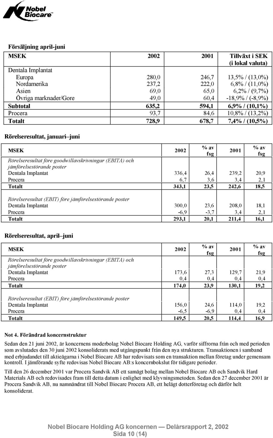 Rörelseresultat före goodwillavskrivningar (EBITA) och jämförelsestörande poster Dentala Implantat 336,4 26,4 239,2 20,9 Procera 6,7 3,6 3,4 2,1 Totalt 343,1 23,5 242,6 18,5 Rörelseresultat (EBIT)