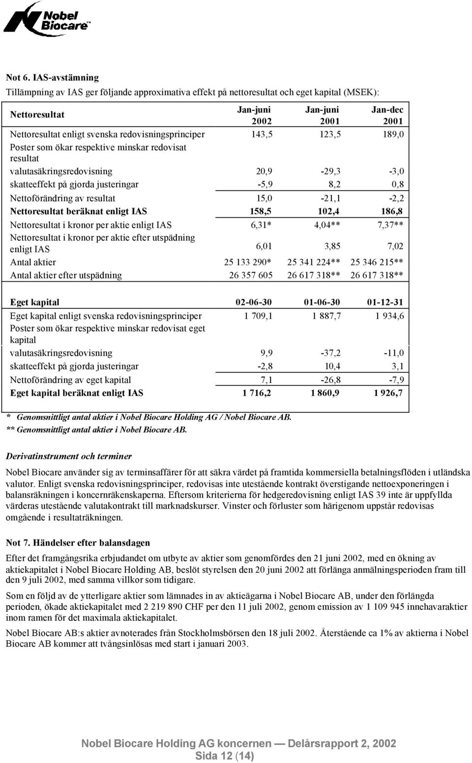 redovisningsprinciper 143,5 123,5 189,0 Poster som ökar respektive minskar redovisat resultat valutasäkringsredovisning 20,9-29,3-3,0 skatteeffekt på gjorda justeringar -5,9 8,2 0,8 Nettoförändring