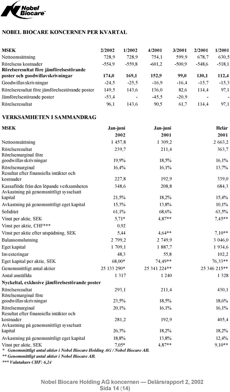 jämförelsestörande poster 149,5 143,6 136,0 82,6 114,4 97,1 Jämförelsestörande poster -53,4 - -45,5-20,9 - - Rörelseresultat 96,1 143,6 90,5 61,7 114,4 97,1 VERKSAMHETEN I SAMMANDRAG MSEK Jan-juni