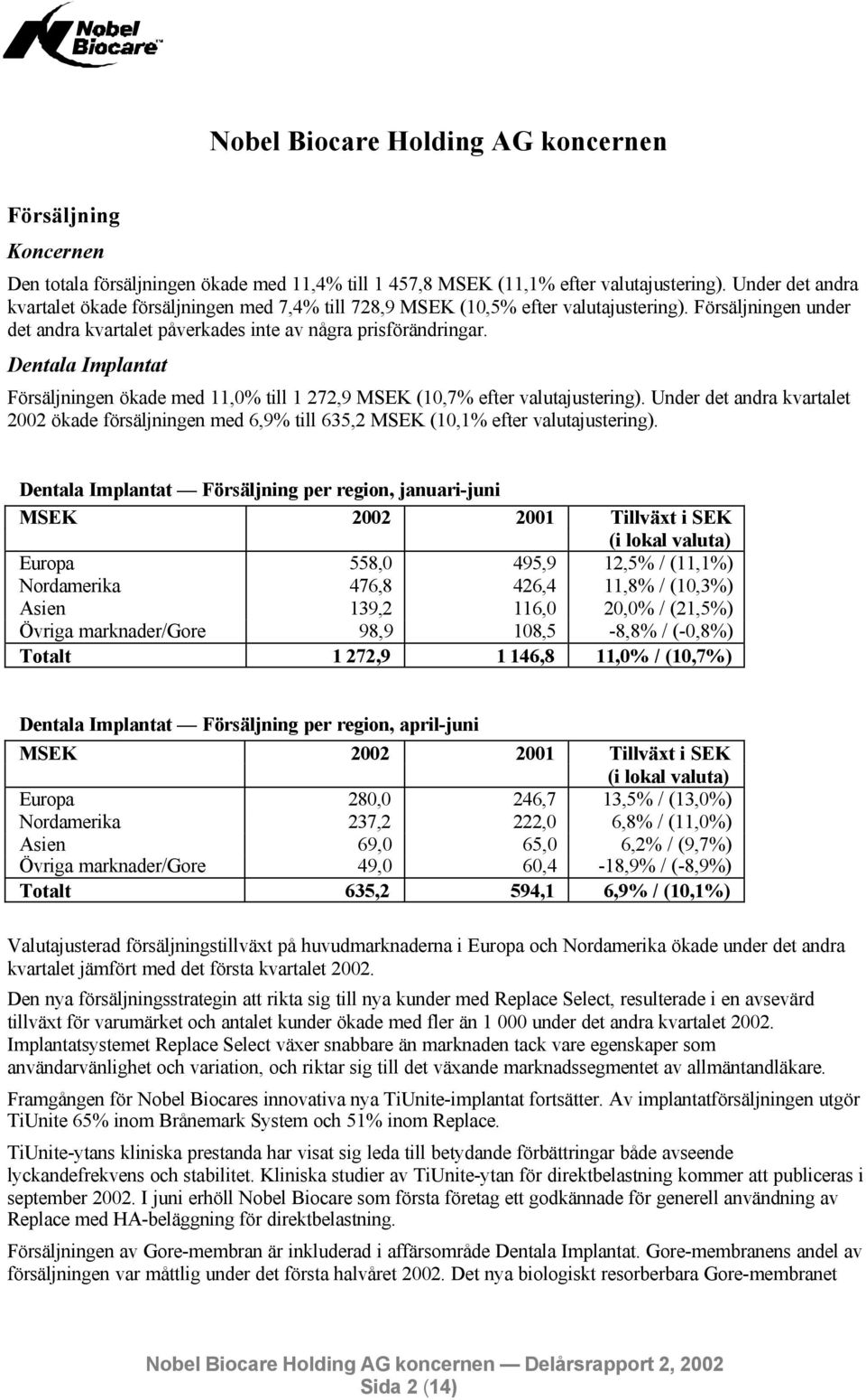 Dentala Implantat Försäljningen ökade med 11,0% till 1 272,9 MSEK (10,7% efter valutajustering).