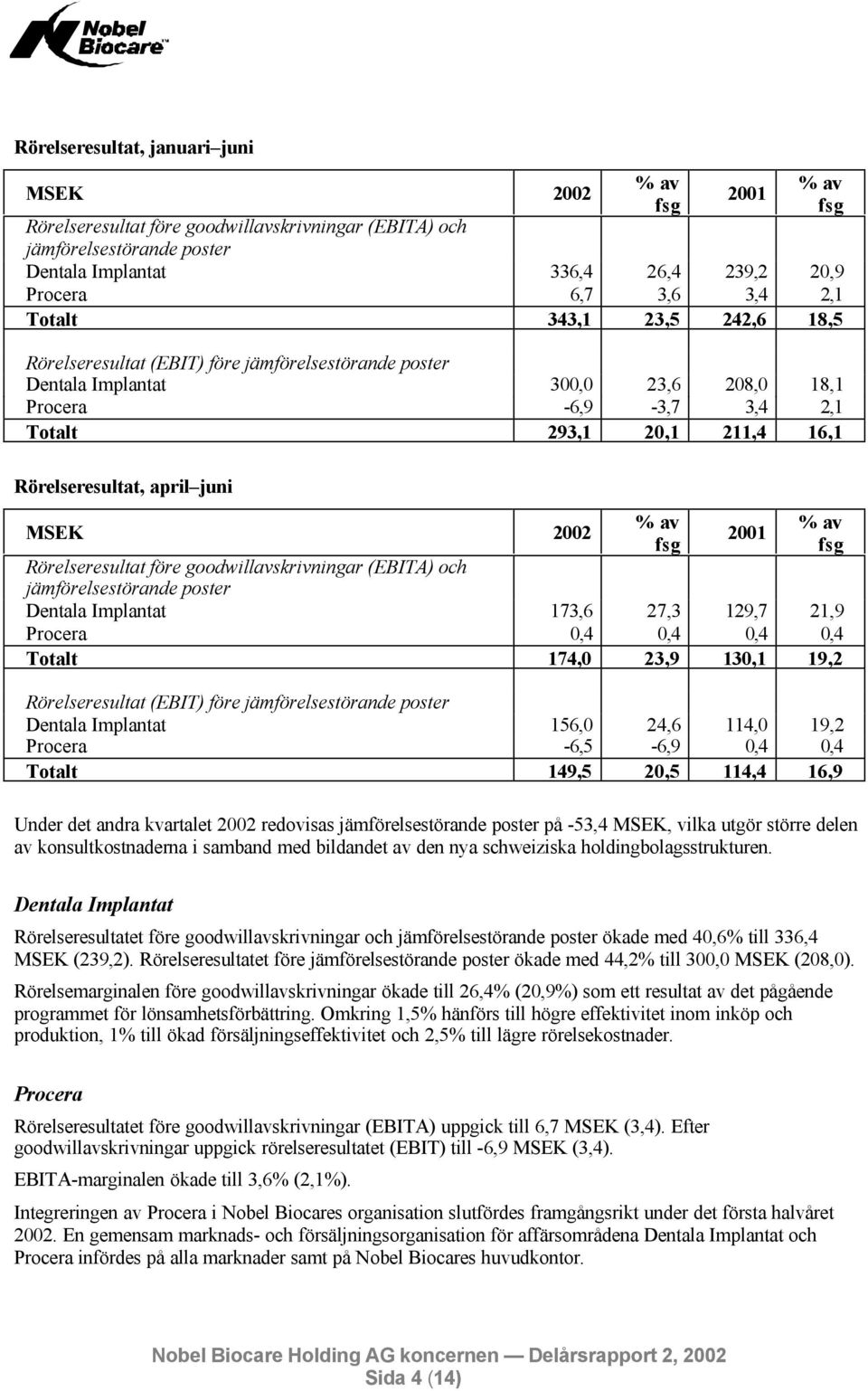 MSEK 2002 2001 Rörelseresultat före goodwillavskrivningar (EBITA) och jämförelsestörande poster Dentala Implantat 173,6 27,3 129,7 21,9 Procera 0,4 0,4 0,4 0,4 Totalt 174,0 23,9 130,1 19,2