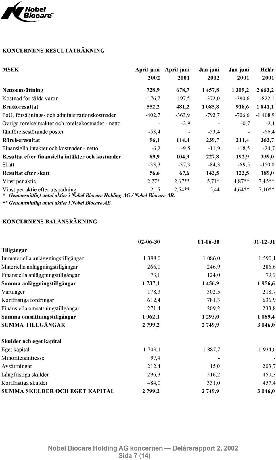 rörelsekostnader - netto - -2,9 - -0,7-2,1 Jämförelsestörande poster -53,4 - -53,4 - -66,4 Rörelseresultat 96,1 114,4 239,7 211,4 363,7 Finansiella intäkter och kostnader - netto