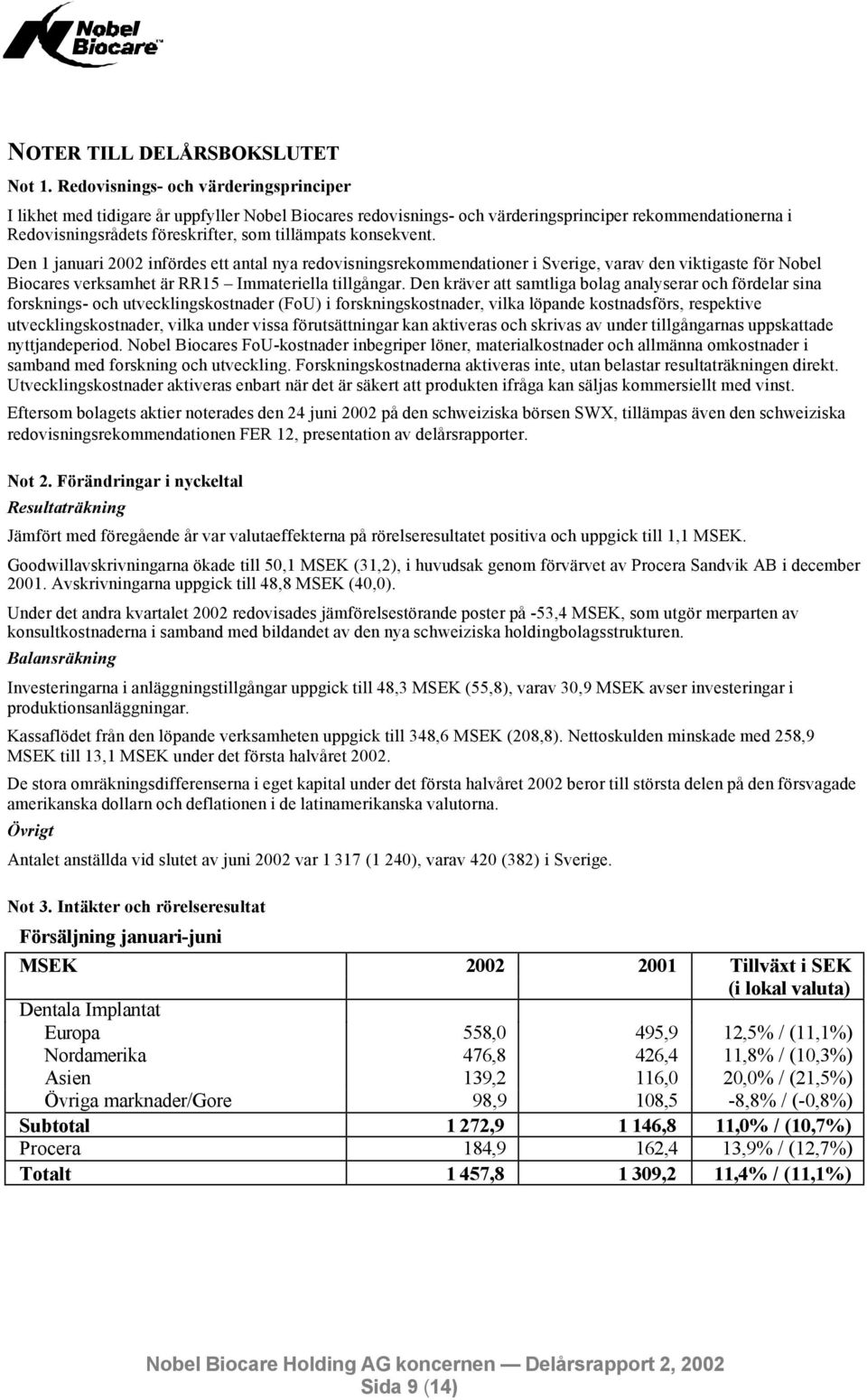 konsekvent. Den 1 januari 2002 infördes ett antal nya redovisningsrekommendationer i Sverige, varav den viktigaste för Nobel Biocares verksamhet är RR15 Immateriella tillgångar.