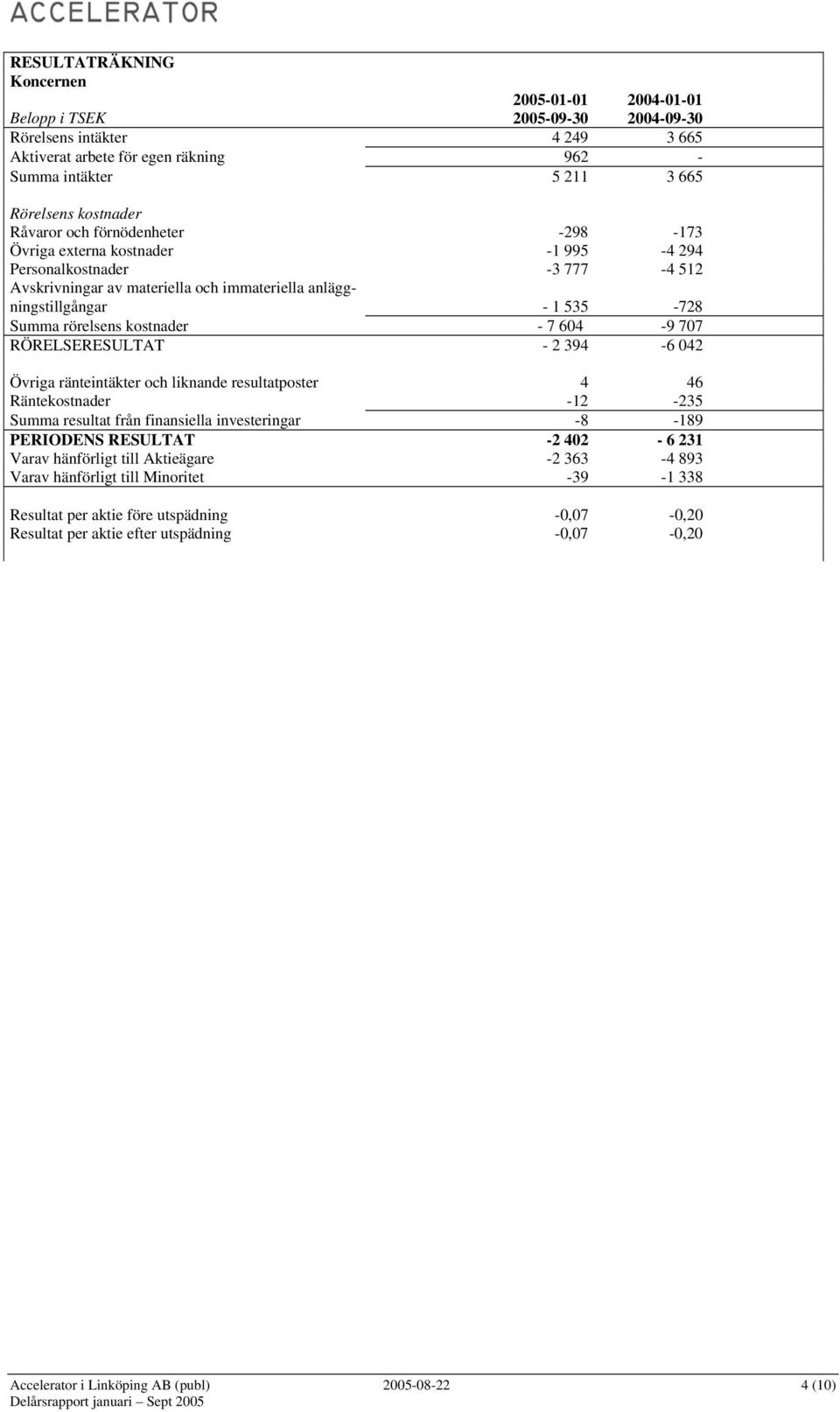 rörelsens kostnader - 7 604-9 707 RÖRELSERESULTAT - 2 394-6 042 Övriga ränteintäkter och liknande resultatposter 4 46 Räntekostnader -12-235 Summa resultat från finansiella investeringar -8-189