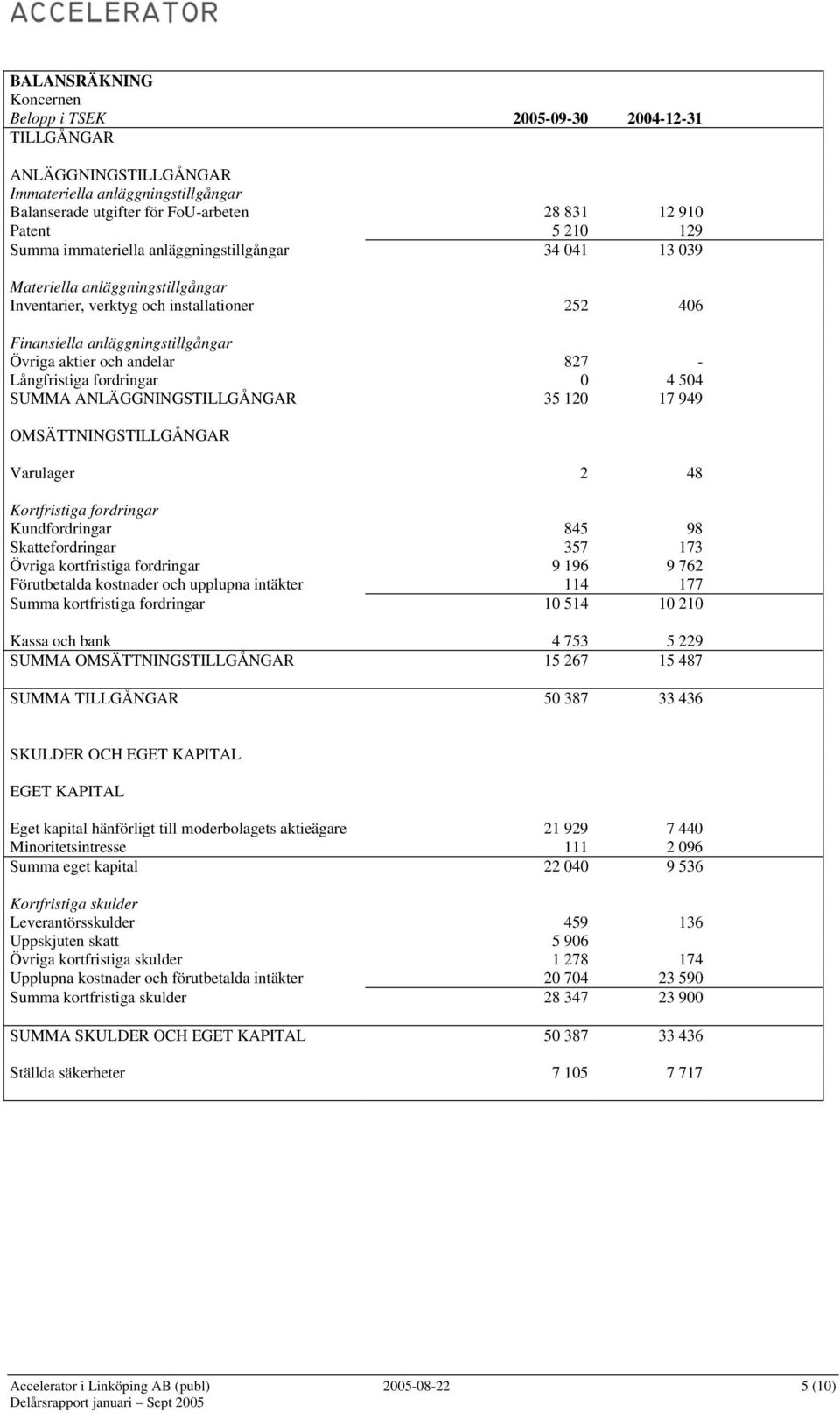 - Långfristiga fordringar 0 4 504 SUMMA ANLÄGGNINGSTILLGÅNGAR 35 120 17 949 OMSÄTTNINGSTILLGÅNGAR Varulager 2 48 Kortfristiga fordringar Kundfordringar 845 98 Skattefordringar 357 173 Övriga