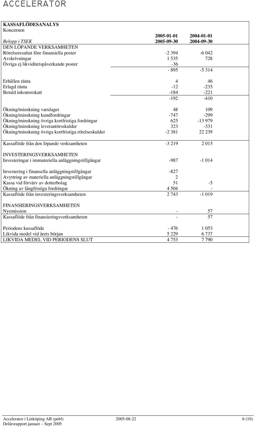 Ökning/minskning övriga kortfristiga fordringar 625-13 979 Ökning/minskning leverantörsskulder 323-331 Ökning/minskning övriga kortfristiga rörelseskulder -2 381 22 239 Kassaflöde från den löpande