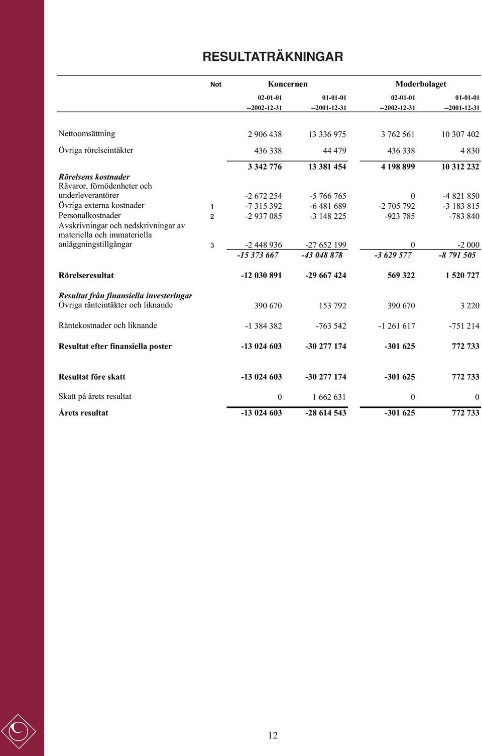 kostnader 1-7 315 392-6 481 689-2 705 792-3 183 815 Personalkostnader 2-2 937 085-3 148 225-923 785-783 840 Avskrivningar och nedskrivningar av materiella och immateriella anläggningstillgångar 3-2