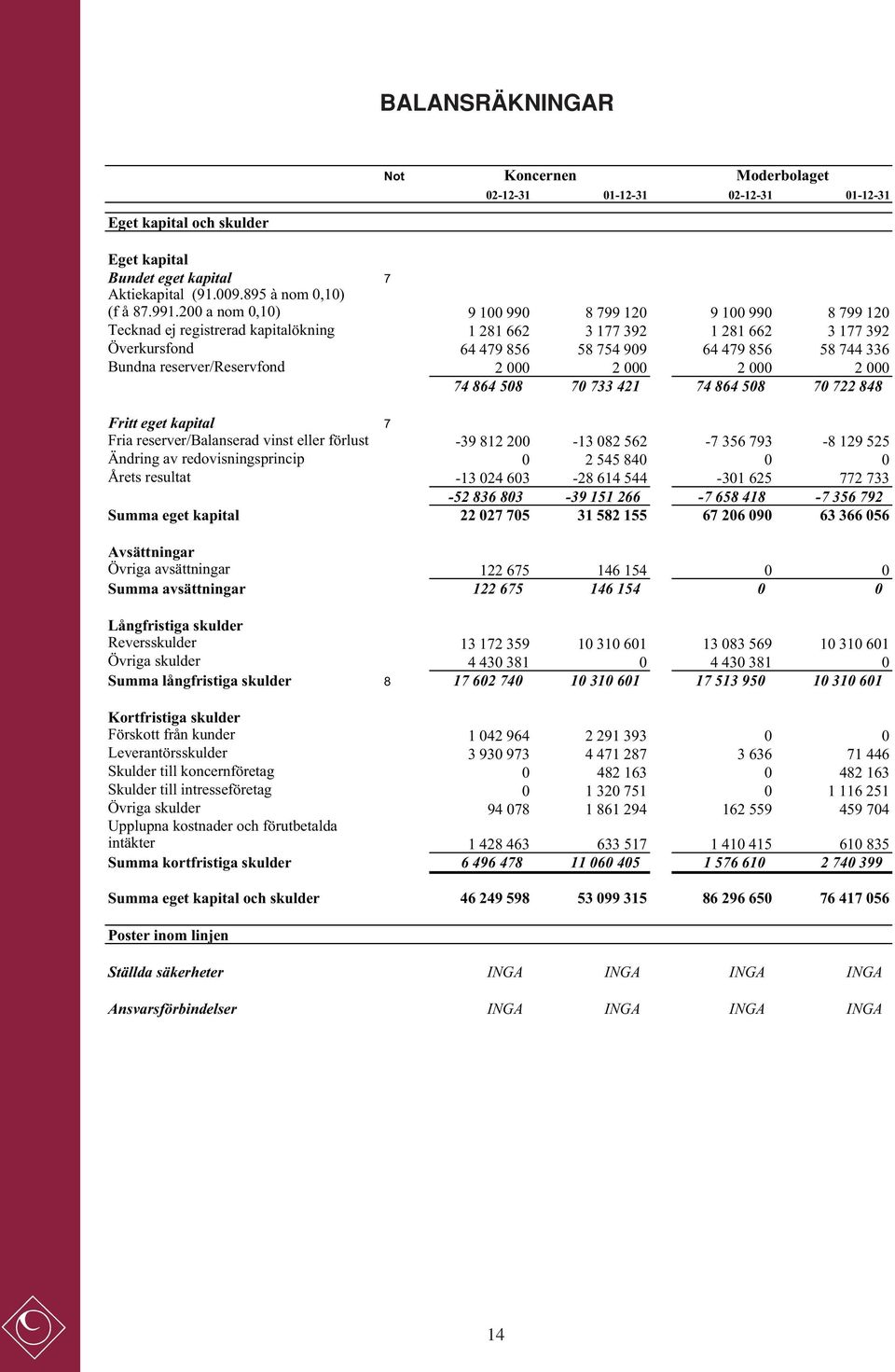 reserver/reservfond 2 000 2 000 2 000 2 000 74 864 508 70 733 421 74 864 508 70 722 848 Fritt eget kapital 7 Fria reserver/balanserad vinst eller förlust -39 812 200-13 082 562-7 356 793-8 129 525