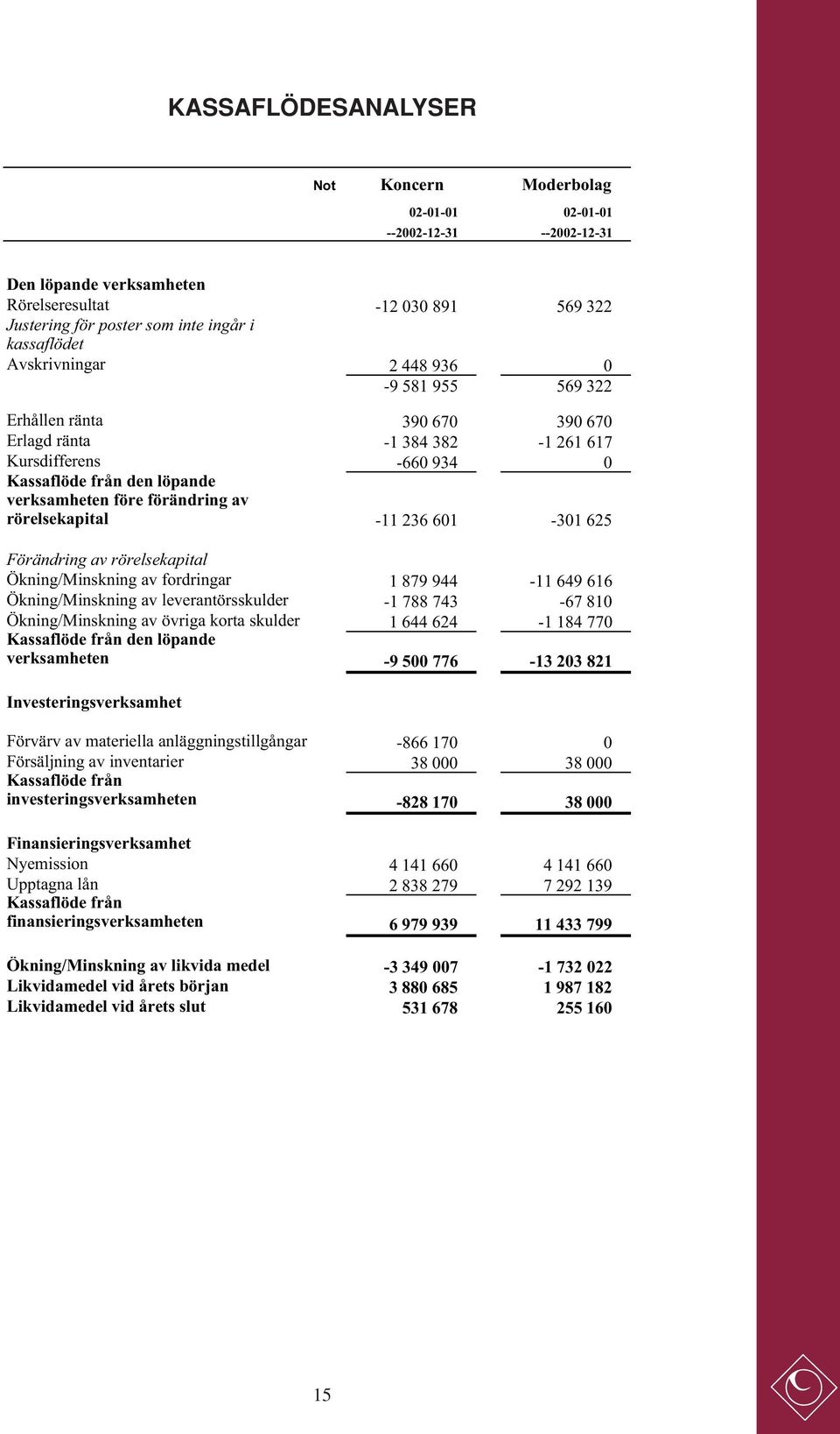 rörelsekapital -11 236 601-301 625 Förändring av rörelsekapital Ökning/Minskning av fordringar 1 879 944-11 649 616 Ökning/Minskning av leverantörsskulder -1 788 743-67 810 Ökning/Minskning av övriga