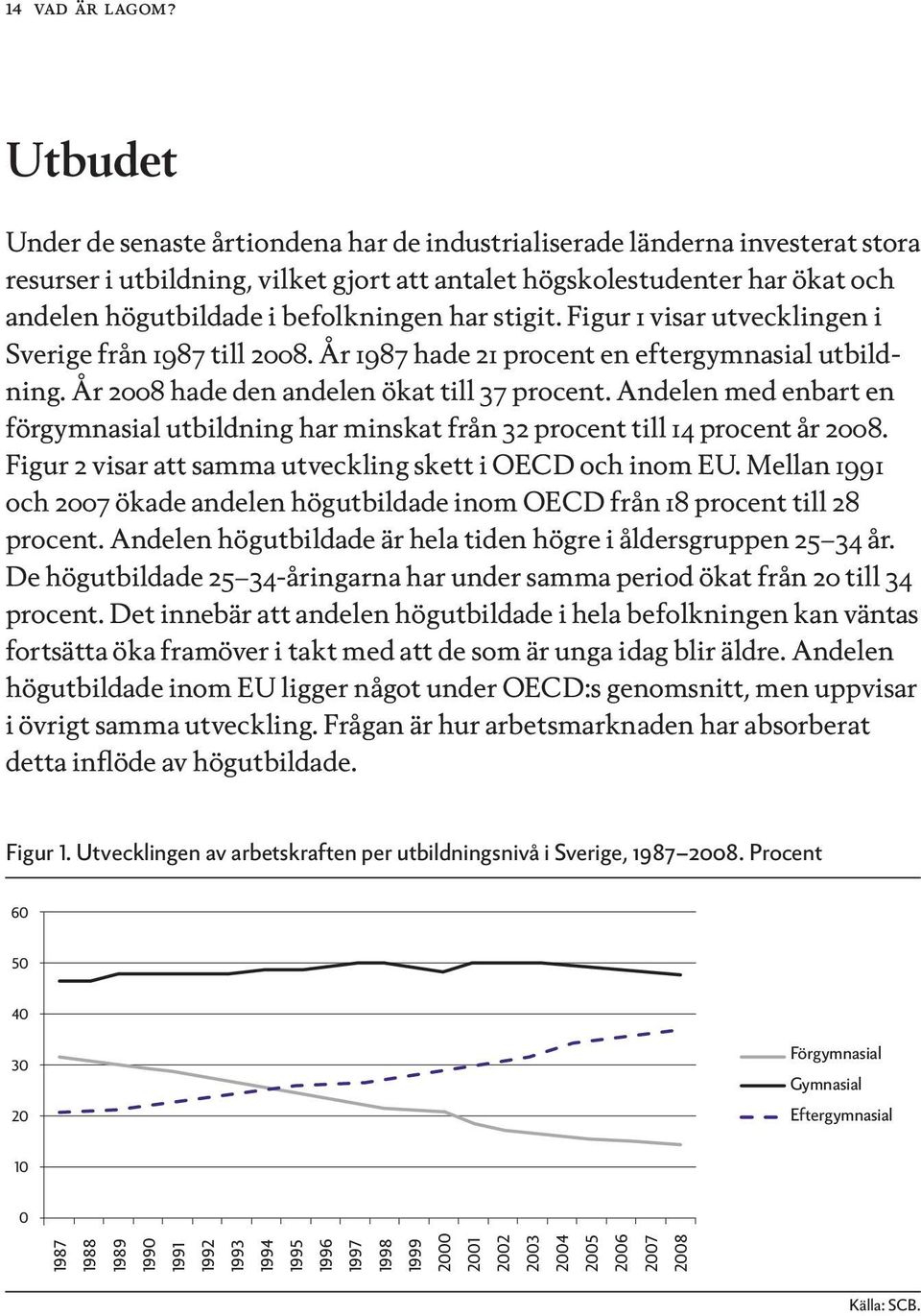 befolkningen har stigit. Figur 1 visar utvecklingen i Sverige från 1987 till 2008. År 1987 hade 21 procent en eftergymnasial utbildning. År 2008 hade den andelen ökat till 37 procent.