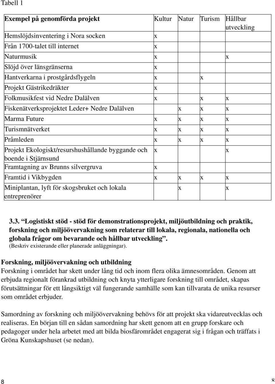 Projekt Ekologiskt/resurshushållande byggande och boende i Stjärnsund Framtagning av Brunns silvergruva Framtid i Vikbygden x x x x Miniplantan, lyft för skogsbruket och lokala entreprenörer x x x x