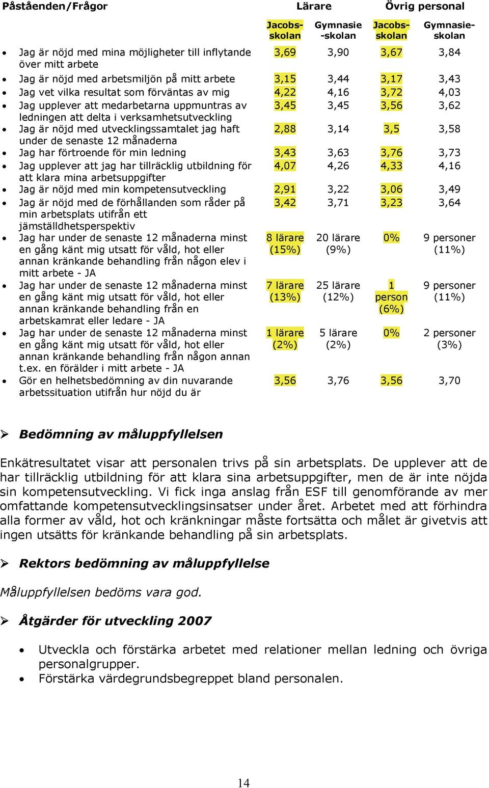 verksamhetsutveckling Jag är nöjd med utvecklingssamtalet jag haft 2,88 3,14 3,5 3,58 under de senaste 12 månaderna Jag har förtroende för min ledning 3,43 3,63 3,76 3,73 Jag upplever att jag har