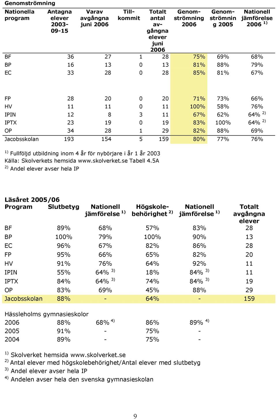 2) OP 34 28 1 29 82% 88% 69% Jacobsskolan 193 154 5 159 80% 77% 76% 1) Fullföljd utbildning inom 4 år för nybörjare i år 1 år 2003 Källa: Skolverkets hemsida www.skolverket.se Tabell 4.