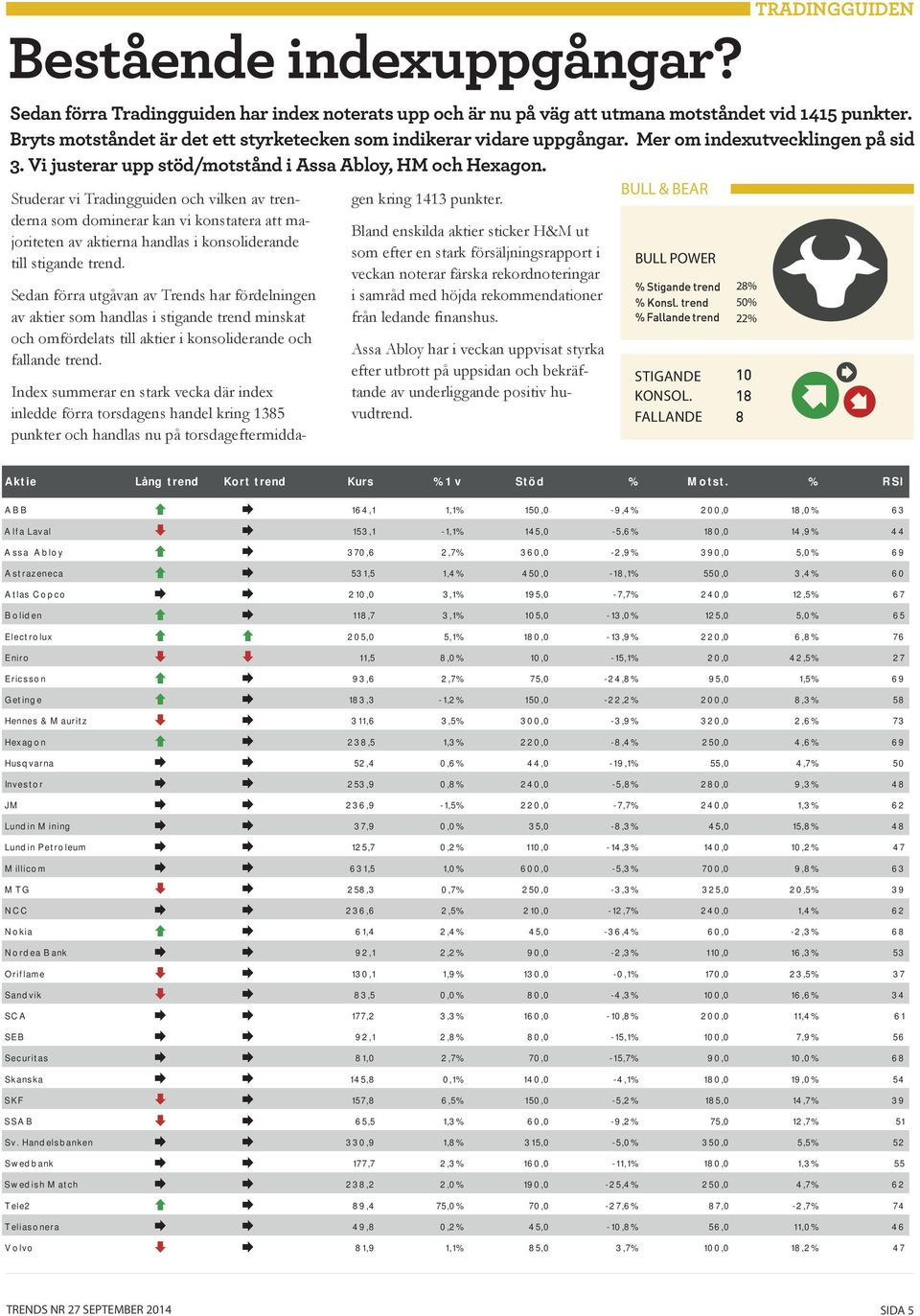 Index summerar en stark vecka där index inledde förra torsdagens handel kring 1385 punkter och handlas nu på torsdageftermiddagen kring 1413 punkter.