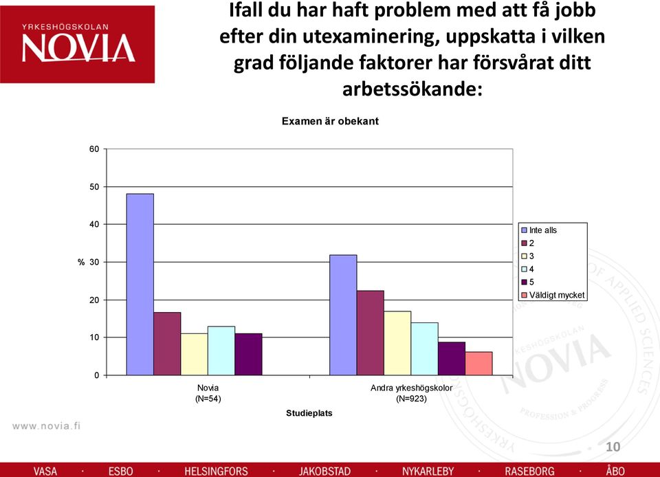 faktorer har försvårat ditt arbetssökande: Examen är