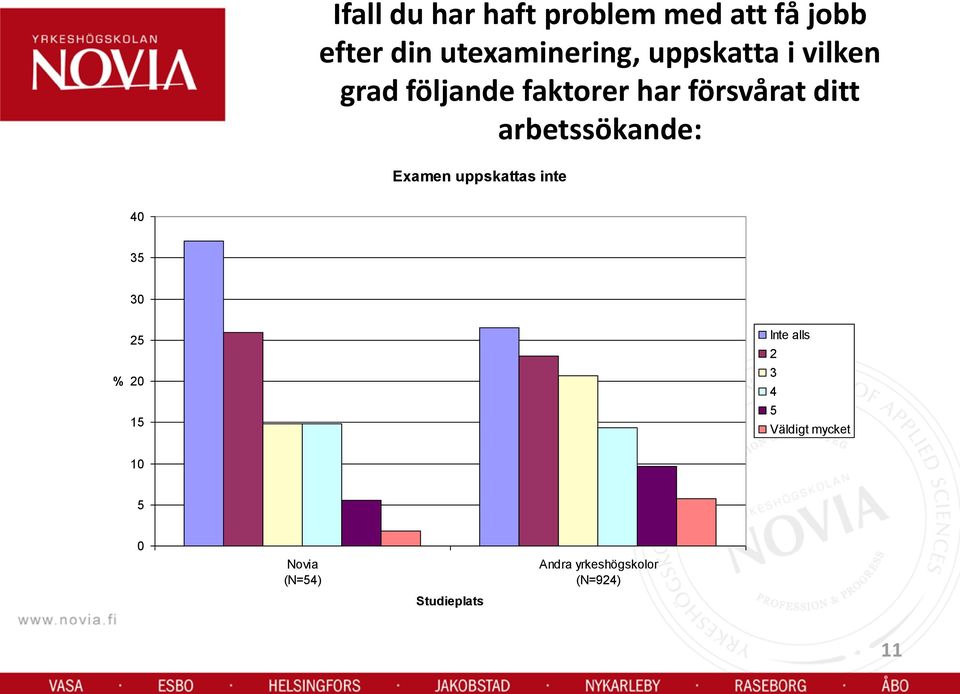 faktorer har försvårat ditt arbetssökande: Examen