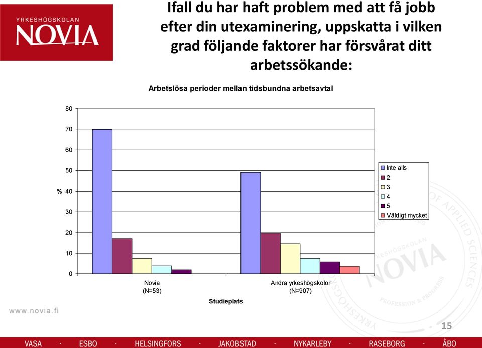 försvårat ditt arbetssökande: Arbetslösa perioder mellan