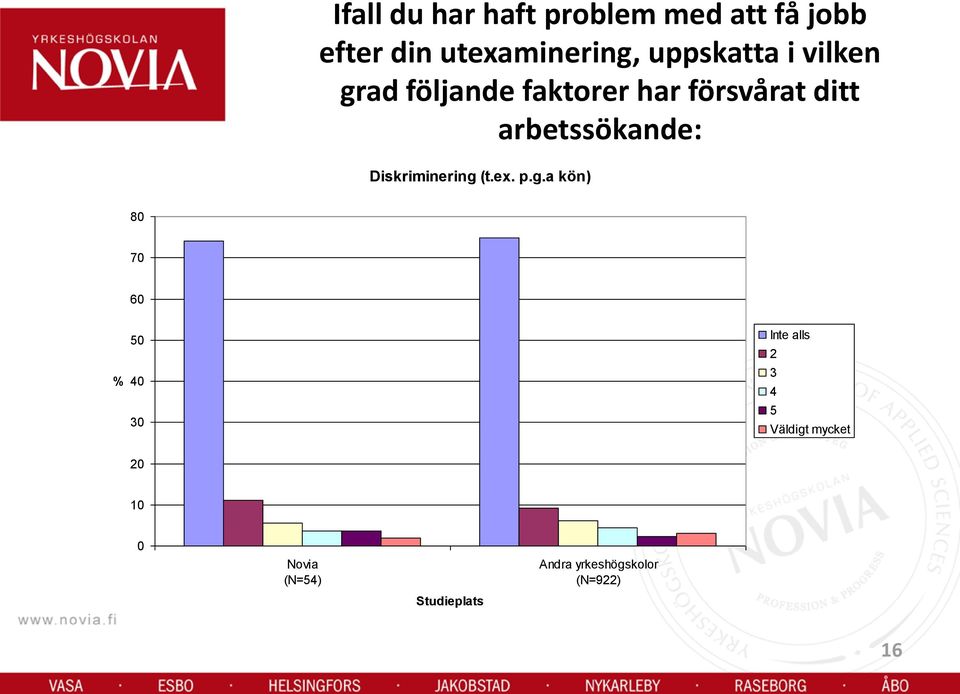 har försvårat ditt arbetssökande: Diskriminering (t.ex. p.