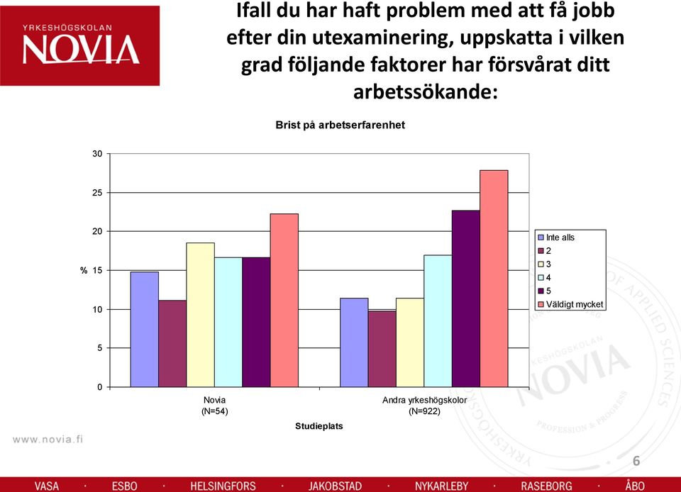 faktorer har försvårat ditt arbetssökande: Brist på