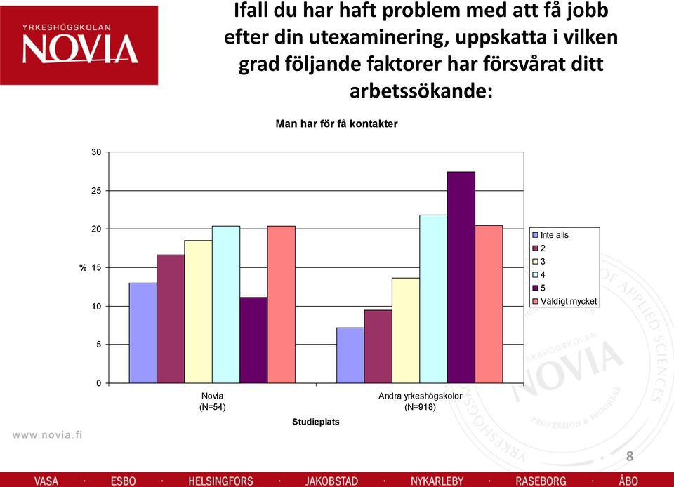 faktorer har försvårat ditt arbetssökande: Man har för