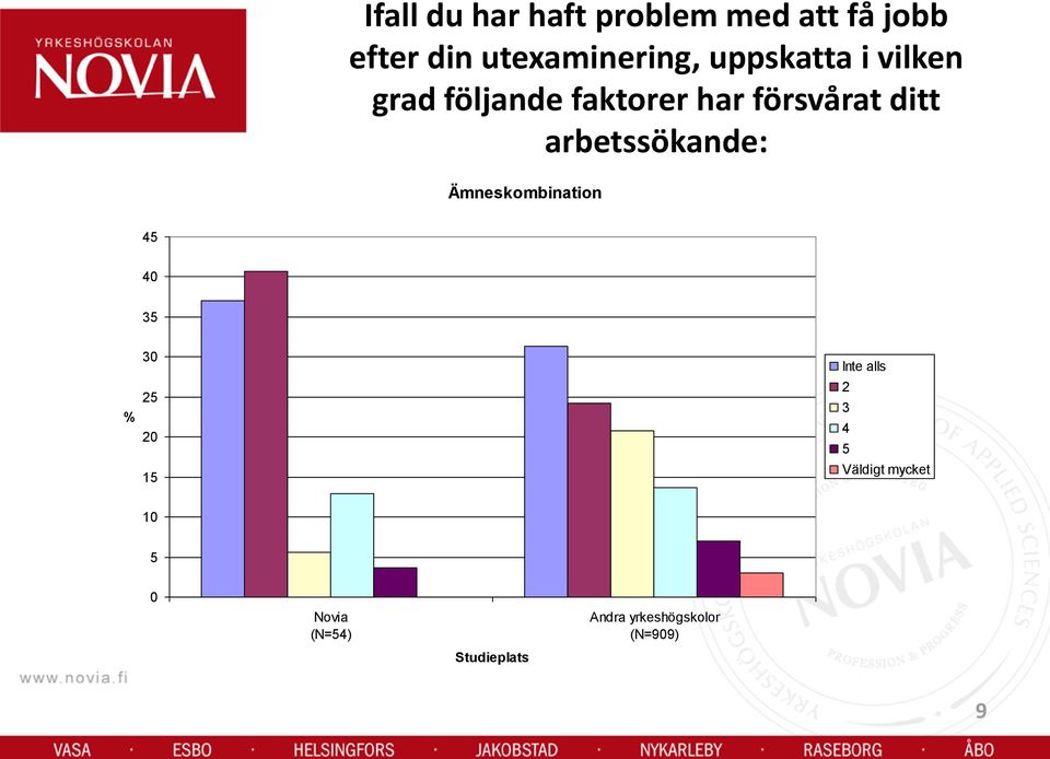 faktorer har försvårat ditt arbetssökande: