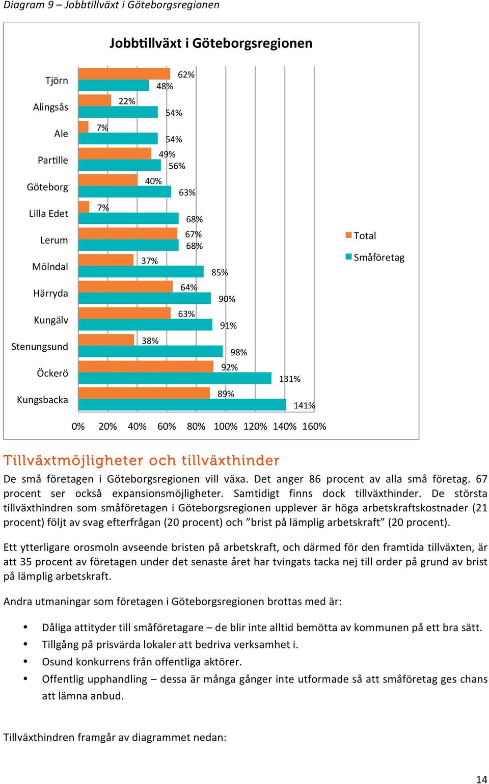 Göteborgsregionen vill växa. Det anger 86 procent av alla små företag. 67 procent ser också expansionsmöjligheter. Samtidigt finns dock tillväxthinder.