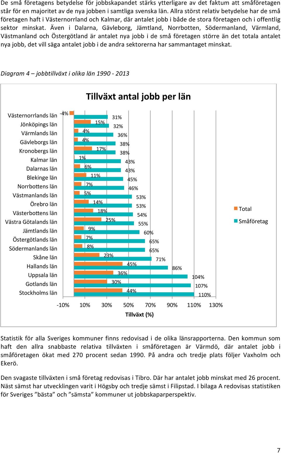 Även i Dalarna, Gävleborg, Jämtland, Norrbotten, Södermanland, Värmland, Västmanland och Östergötland är antalet nya jobb i de små företagen större än det totala antalet nya jobb, det vill säga