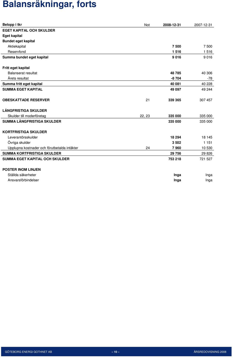 Skulder till moderföretag 22, 23 335 000 335 000 SUMMA LÅNGFRISTIGA SKULDER 335 000 335 000 KORTFRISTIGA SKULDER Leverantörsskulder 18 294 18 145 Övriga skulder 3 502 1 151 Upplupna kostnader och