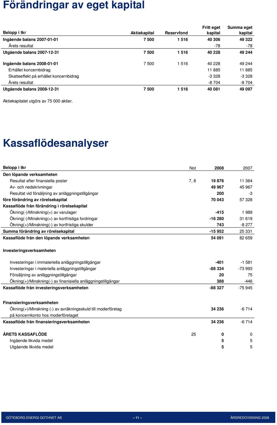 704-8 704 Utgående balans 2008-12-31 7 500 1 516 40 081 49 097 Aktiekapitalet utgörs av 75 000 aktier.