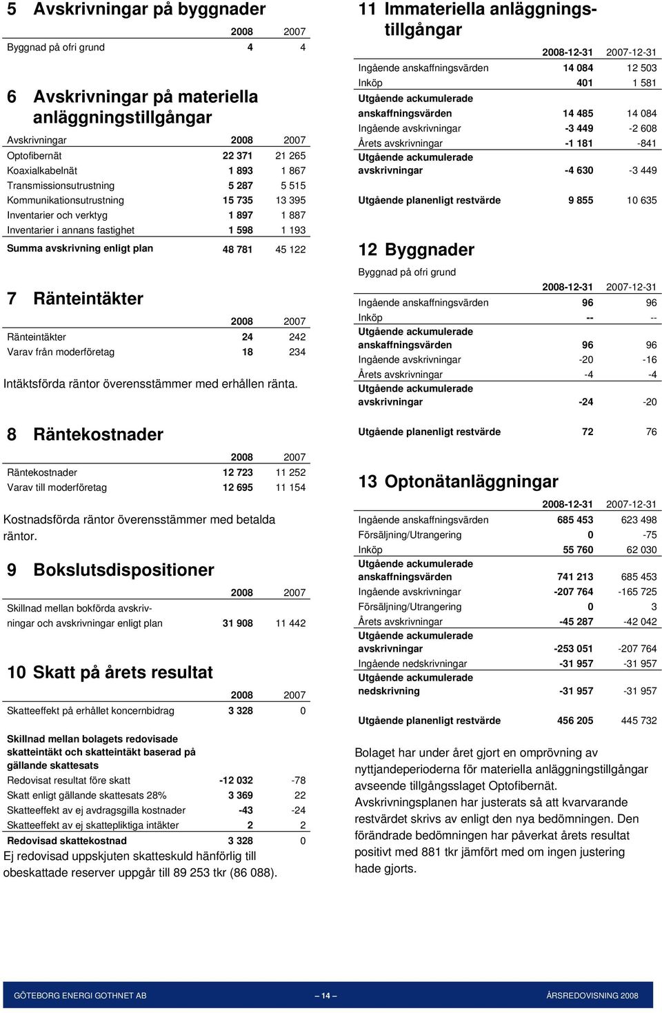 Ränteintäkter 24 242 Varav från moderföretag 18 234 Intäktsförda räntor överensstämmer med erhållen ränta.