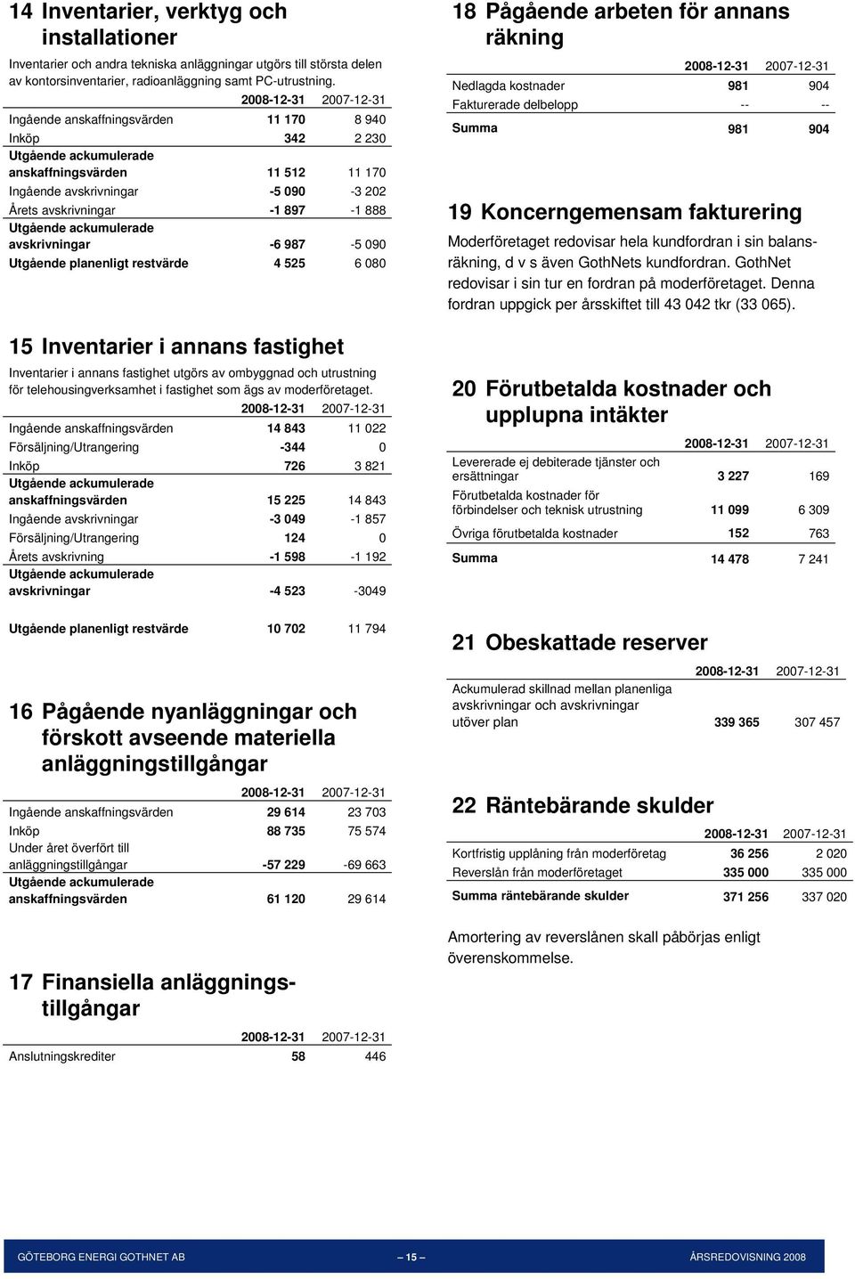 planenligt restvärde 4 525 6 080 15 Inventarier i annans fastighet Inventarier i annans fastighet utgörs av ombyggnad och utrustning för telehousingverksamhet i fastighet som ägs av moderföretaget.