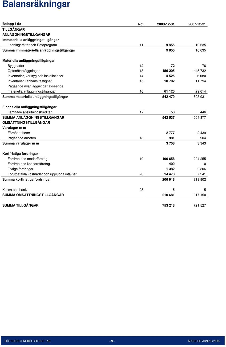 Pågående nyanläggningar avseende materiella anläggningstillgångar 16 61 120 29 614 Summa materiella anläggningstillgångar 542 479 503 931 Finansiella anläggningstillgångar Lämnade anslutningskrediter