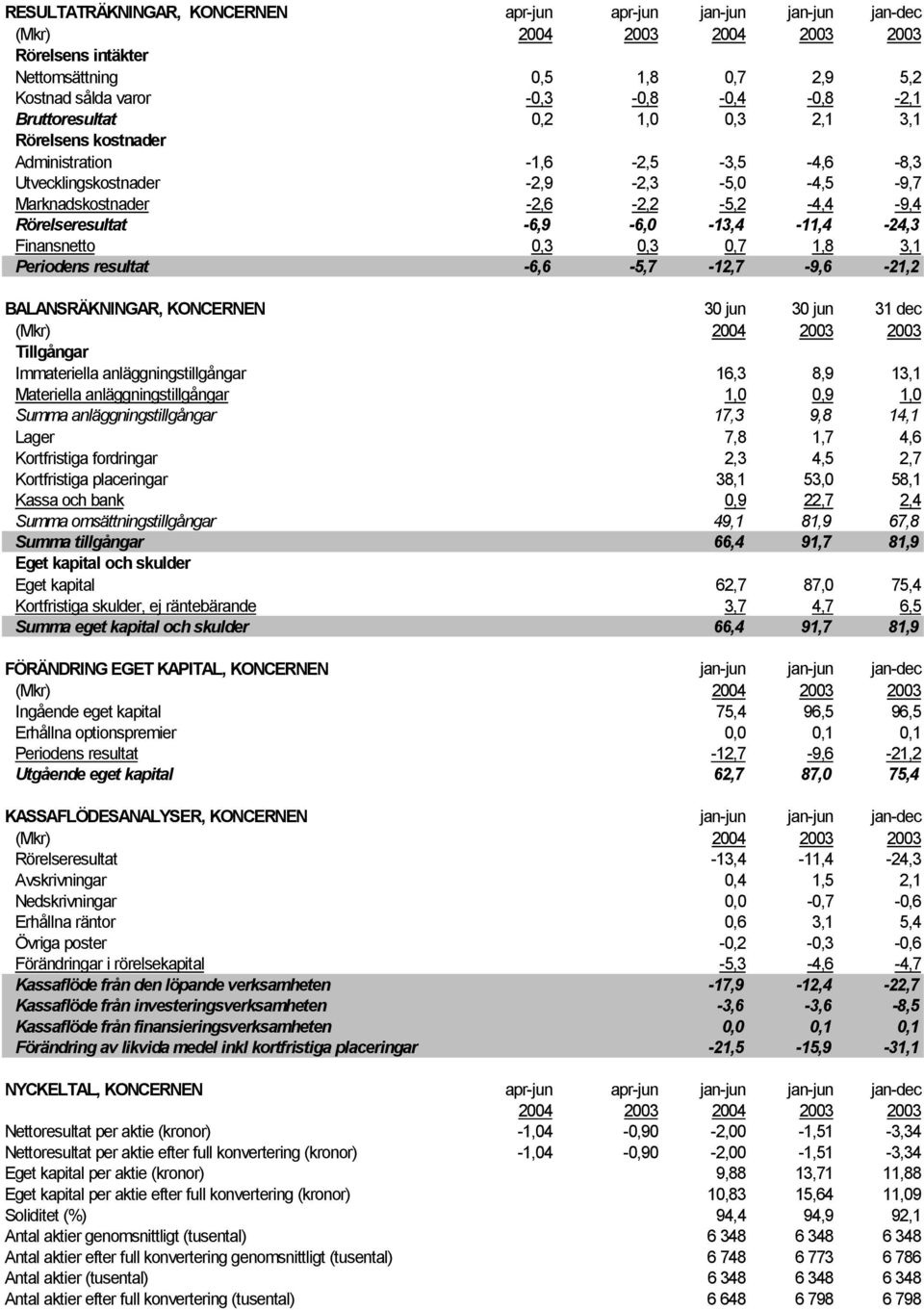 -6,9-6,0-13,4-11,4-24,3 Finansnetto 0,3 0,3 0,7 1,8 3,1 Periodens resultat -6,6-5,7-12,7-9,6-21,2 BALANSRÄKNINGAR, KONCERNEN 30 jun 30 jun 31 dec Tillgångar Immateriella anläggningstillgångar 16,3