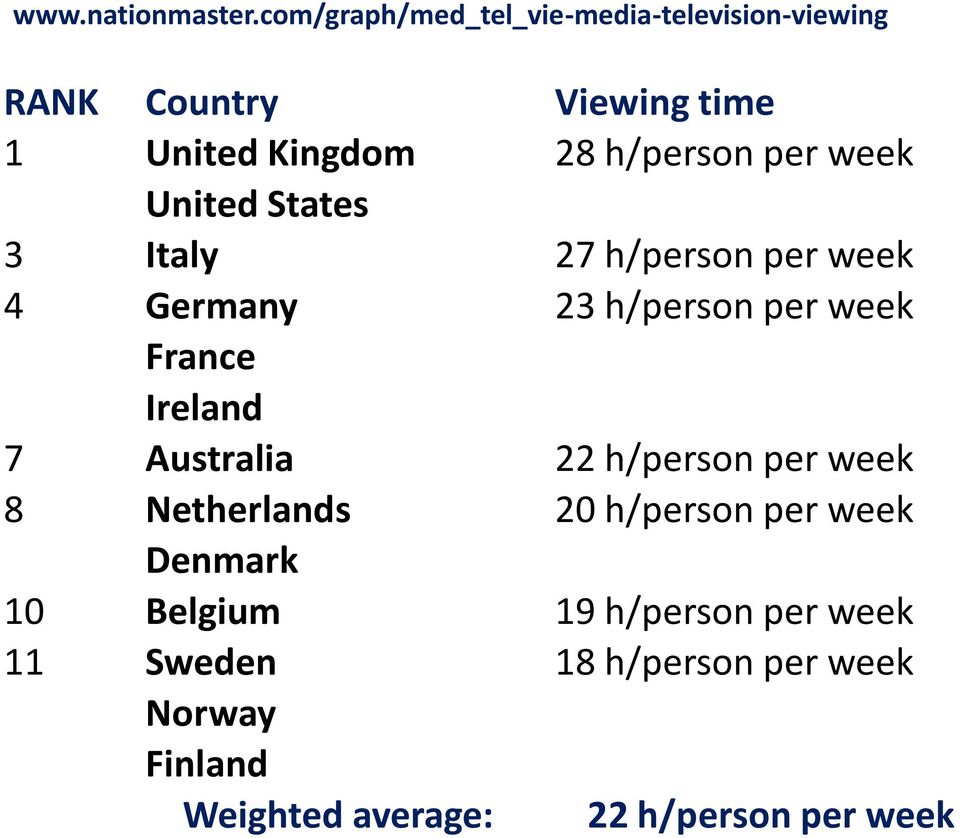 per week United States 3 Italy 27 h/person per week 4 Germany 23 h/person per week France Ireland 7