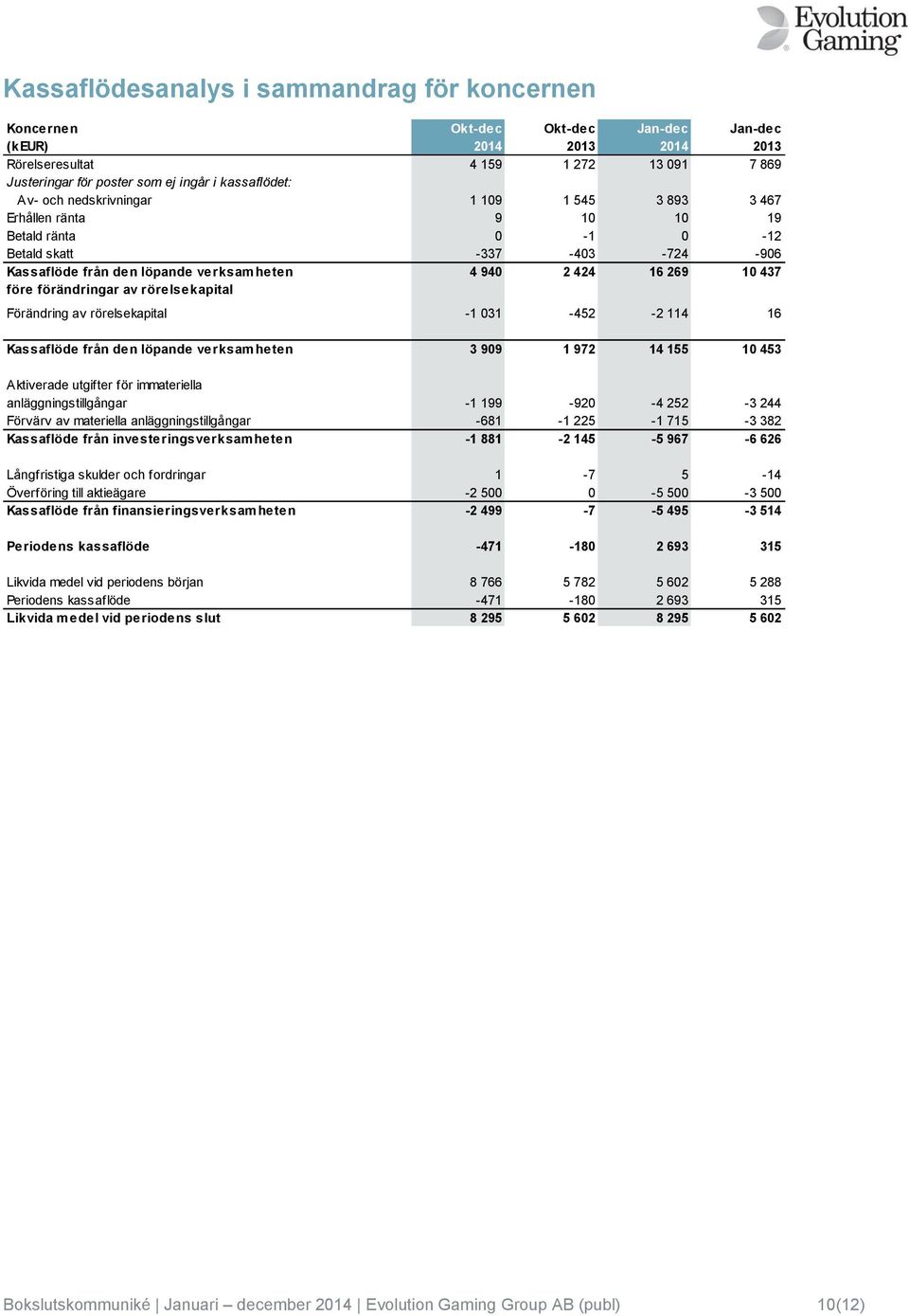 av rörelsekapital 4 940 2 424 16 269 10 437 Förändring av rörelsekapital -1 031-452 -2 114 16 Kassaflöde från den löpande verksamheten 3 909 1 972 14 155 10 453 Aktiverade utgifter för immateriella