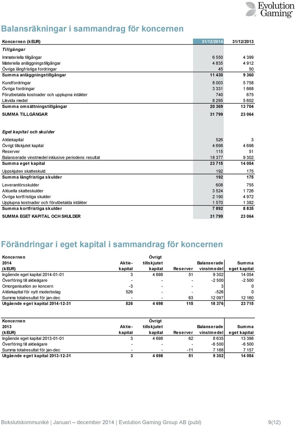 omsättningstillgångar 20 369 13 704 SUMMA TILLGÅNGAR 31 799 23 064 Eget kapital och skulder Aktiekapital 526 3 Övrigt tillskjutet kapital 4 698 4 698 Reserver 115 51 Balanserade vinstmedel inklusive