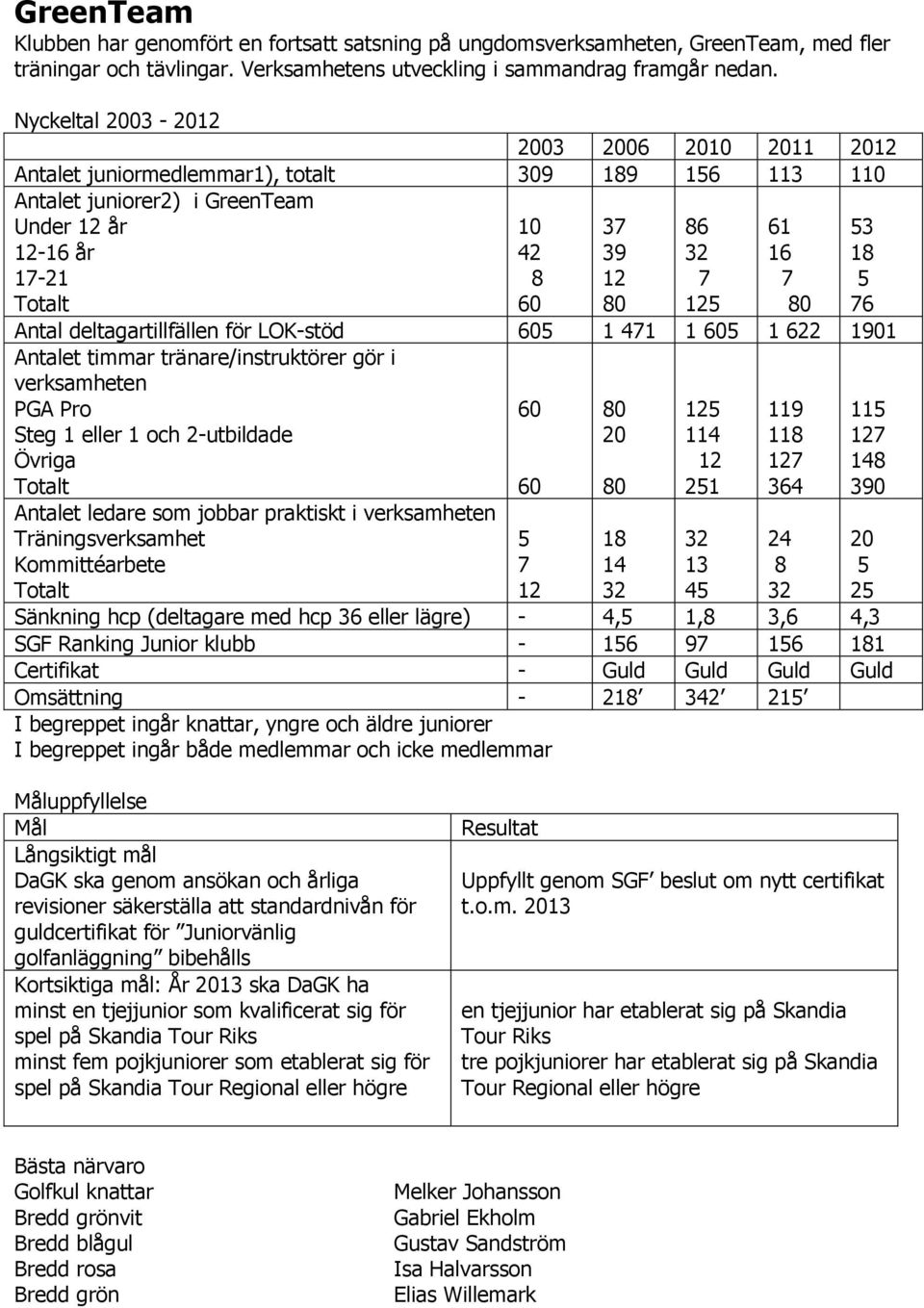 80 Antal deltagartillfällen för LOK-stöd 605 1 471 1 605 1 622 1901 Antalet timmar tränare/instruktörer gör i verksamheten PGA Pro Steg 1 eller 1 och 2-utbildade Övriga Totalt Antalet ledare som